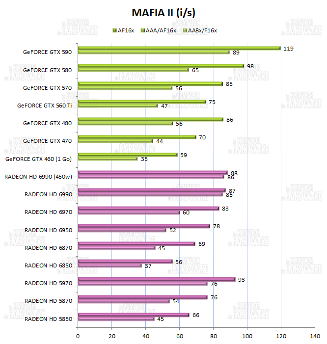 test HD 6990 vs GTX 590 - graph Mafia II