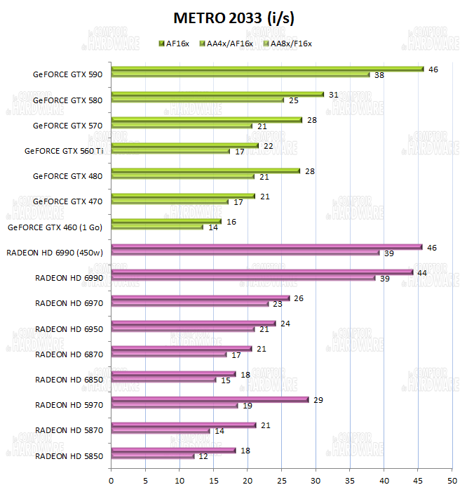test HD 6990 vs GTX 590 - graph Metro 2033