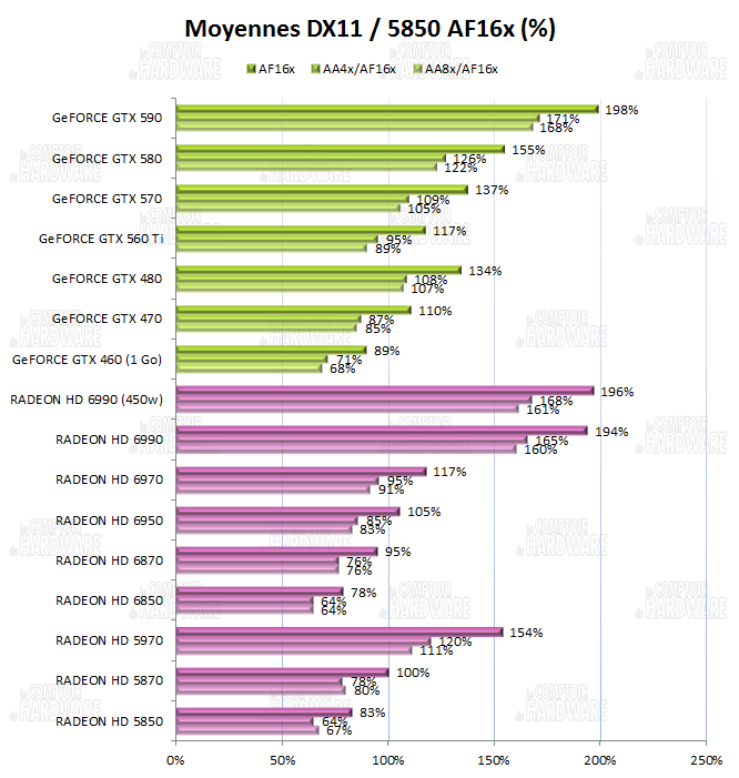 test HD 6990 vs GTX 590 - Moyennes des performances