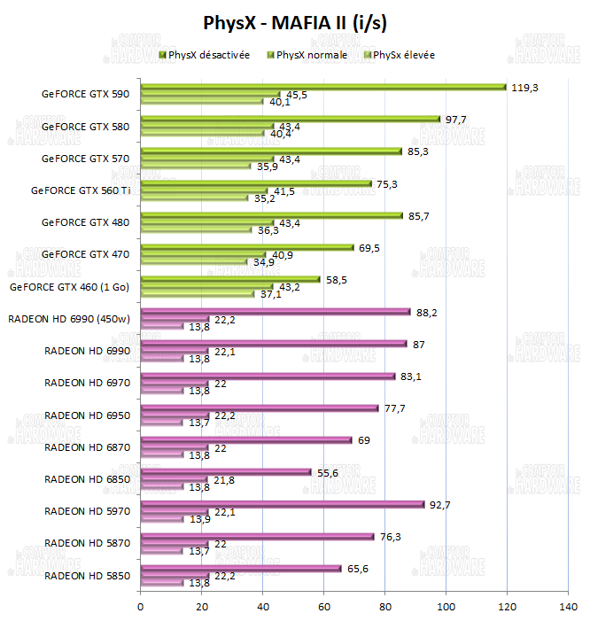 test HD 6990 vs GTX 590 - PhysX