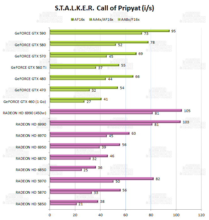 test HD 6990 vs GTX 590 - graph stalker call of pripyat