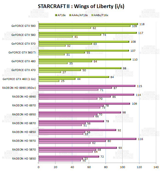 test HD 6990 vs GTX 590 - graph starcraft 2