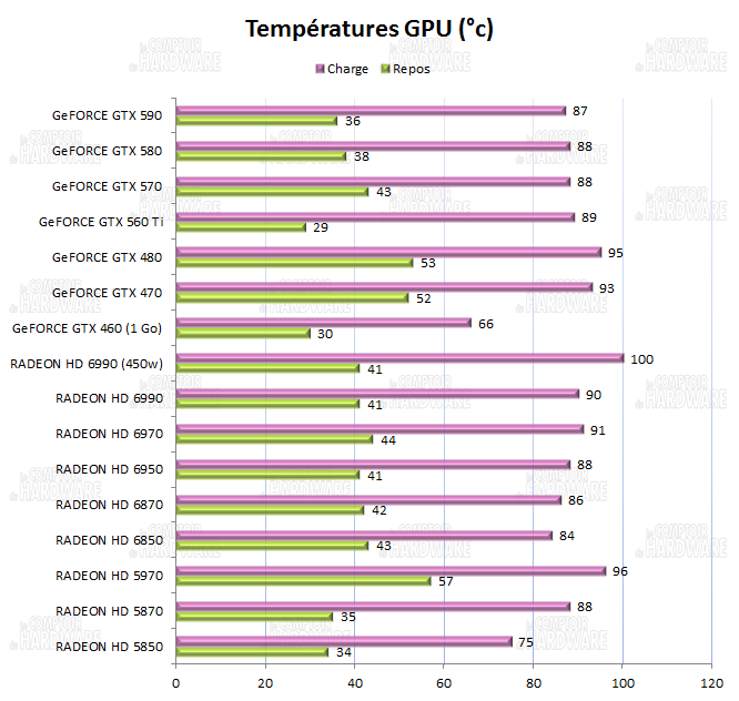 test HD 6990 vs GTX 590 - Températures