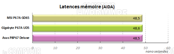 aida latences ns lga1155 sandy bridge