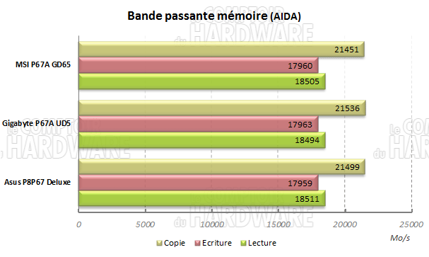 aida memoire lga1155 sandy bridge