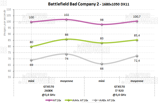 bfbc2 i7 920 2600k gtx570 1680