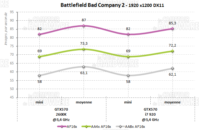 bfbc2 1920 i7 920 2600k gtx570
