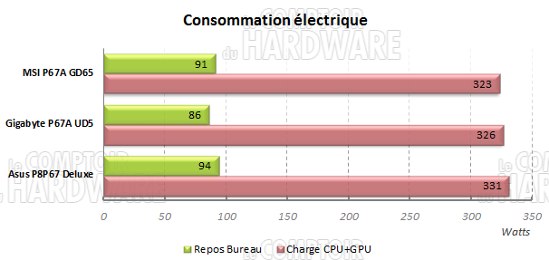 consomamtion p67 asus msi gigabyte