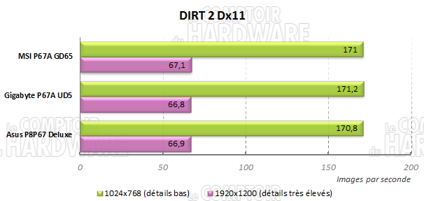 dirt2 p67 asus gigabyte msi lga1155 sandy bridge