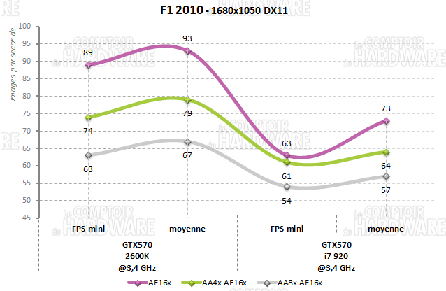 f1 2010 sandy i7 920 2600k 1680 gtx570