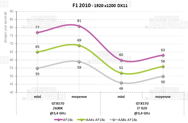 f1 2010 1920 core i7 920 2600k gtx570