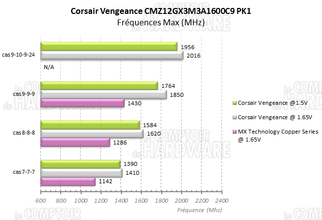 Corsair Vengeance - Frequences Maximales