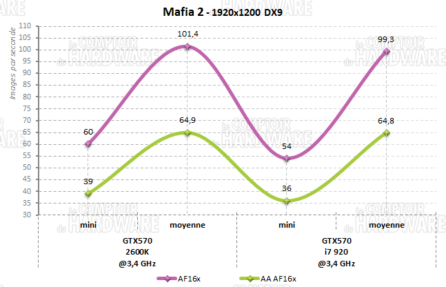 mafia2 core i7 920 2600k
