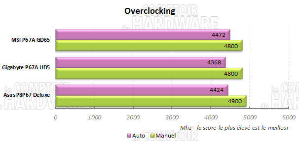 overclocking p67 sandy bridge asus msi gigabyte