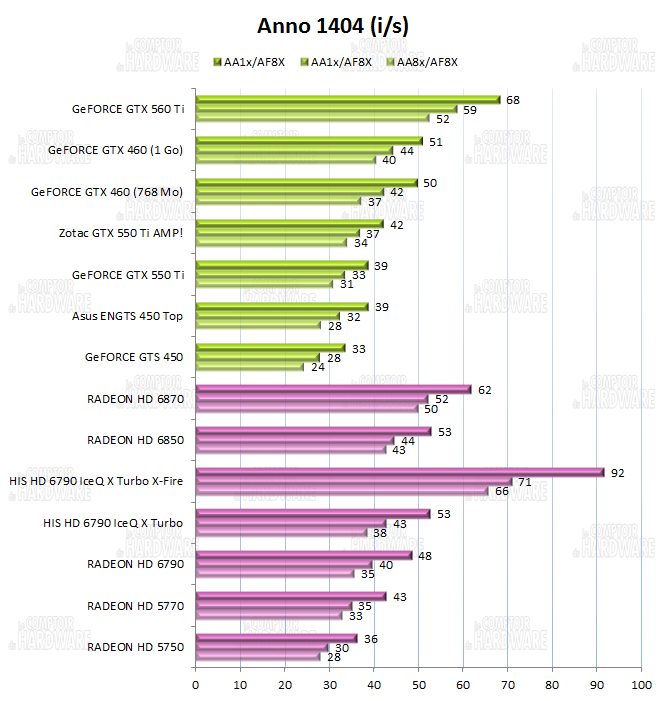 test HD 6790 vs GTX 550 Ti - graph anno 1404 venise