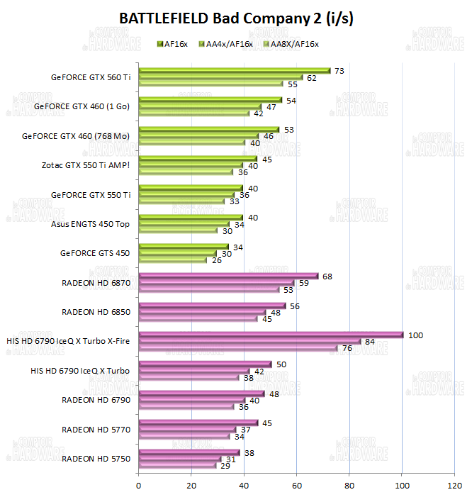 test HD 6790 vs GTX 550 Ti - graph battlefield bad company 2