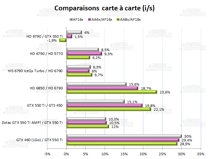 test HD 6790 vs GTX 550 Ti : comparatif carte à carte