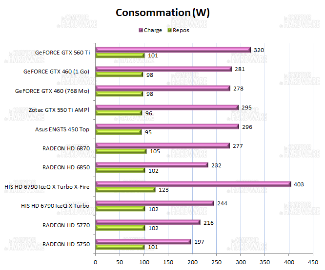 test HD 6790 vs GTX 550 Ti - consommation