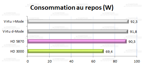 consommation au repos Virtu