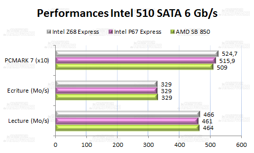 Impact contrôleur SATA