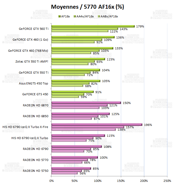 test HD 6790 vs GTX 550 Ti : Moyennes