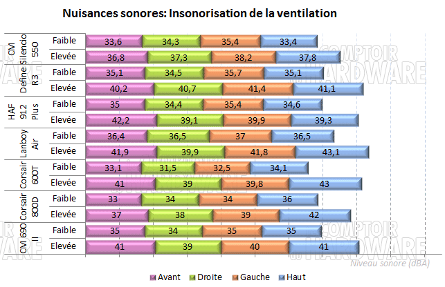 Insonorisation du chassis