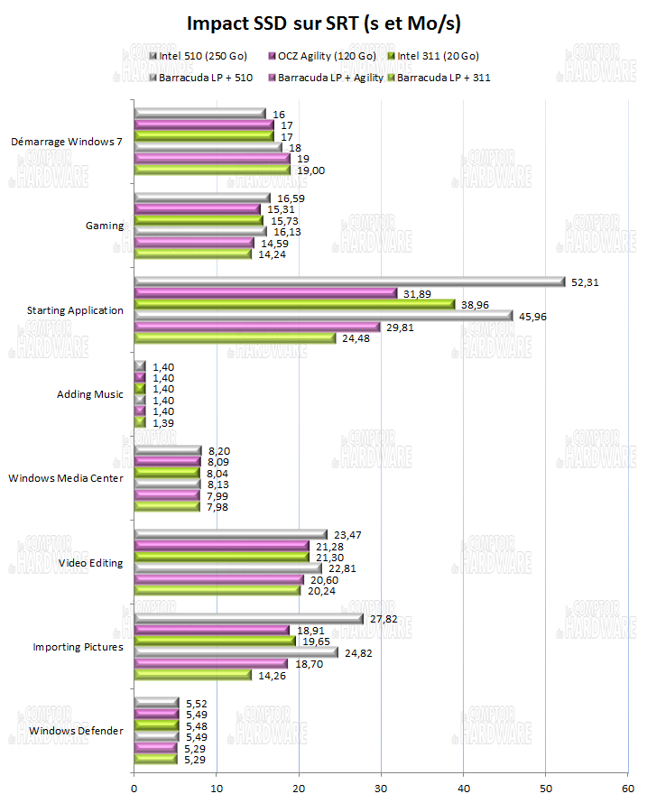 Impact SSD sur SRT