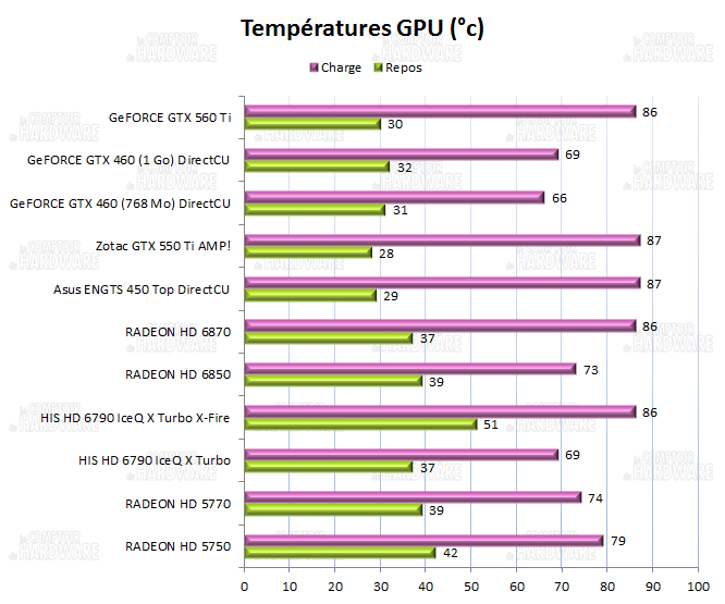 test HD 6790 vs GTX 550 Ti - Températures