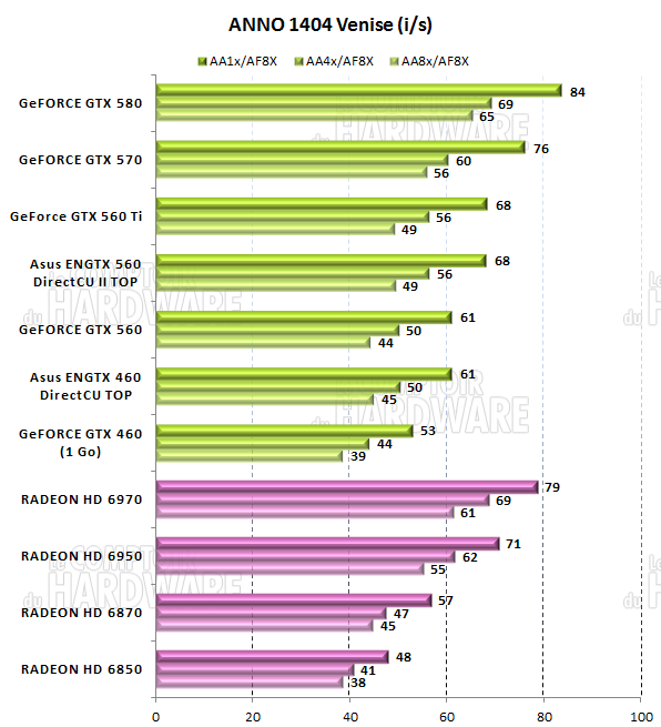 test GTX 560 Ti - graph anno 1404 venise