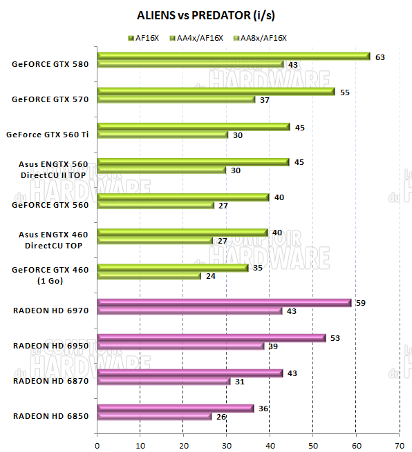 test GTX 560 Ti - graph AvP