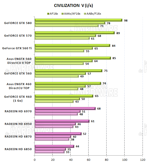 test GTX 560 Ti - graph Civilization V