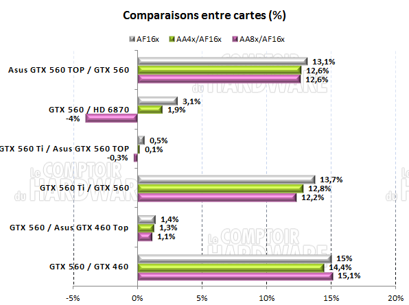 test GTX 560 : comparatif carte à carte