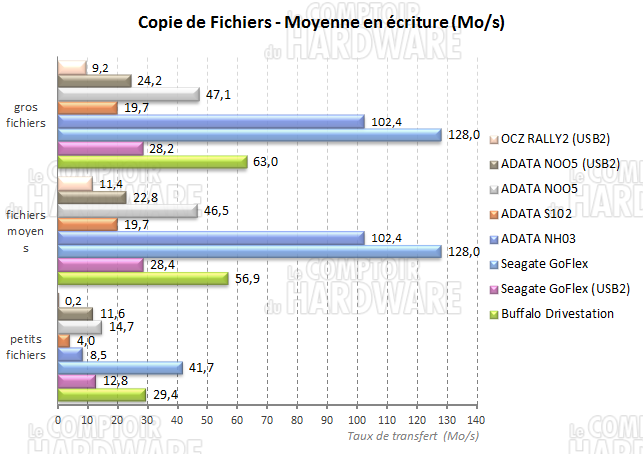 benchs pratiques - écriture