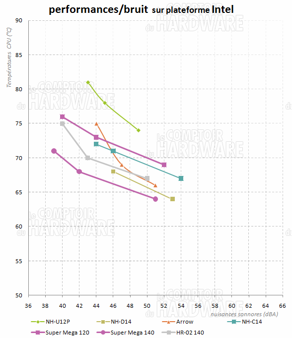 Performances/bruit INTEL