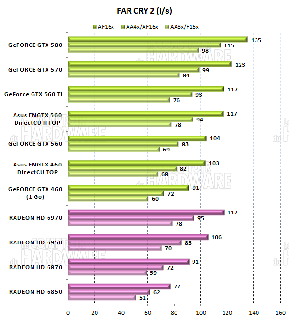 test GTX 560 - graph Far Cry 2