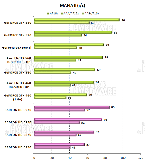 test GTX 560 - graph Mafia II