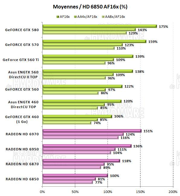 test GTX 560 - Moyennes des performances