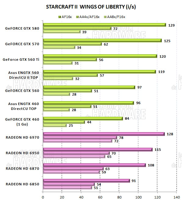 test GTX 560 - graph starcraft 2