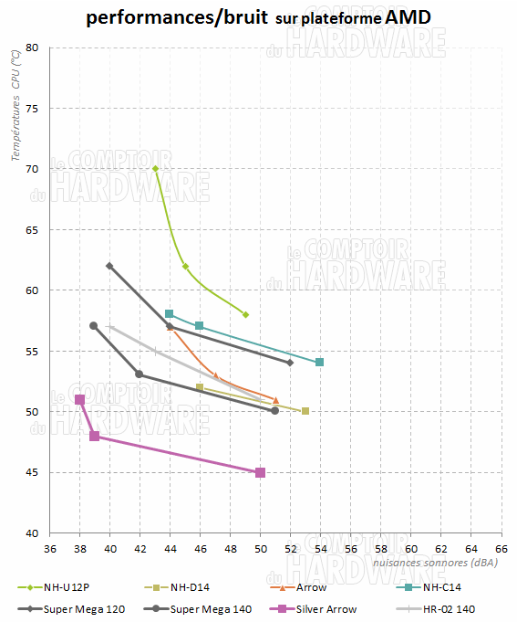Perf/Bruit AMD