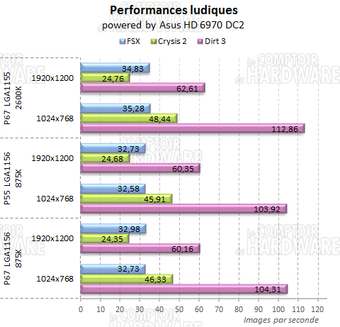 dirt3 crysis2 fsx p67 transformer lga1156