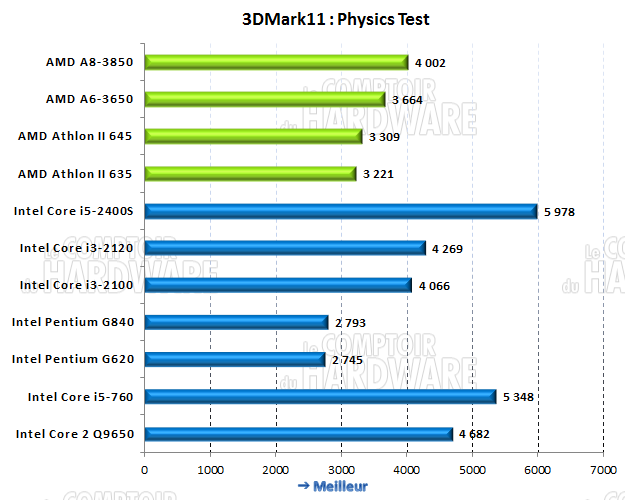 3DMark 11 Score Physique