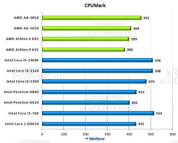 CPU Mark 99