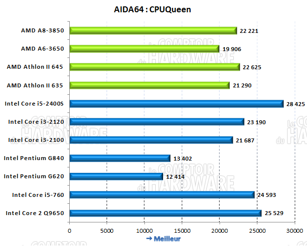 AIDA64 CPUQueen
