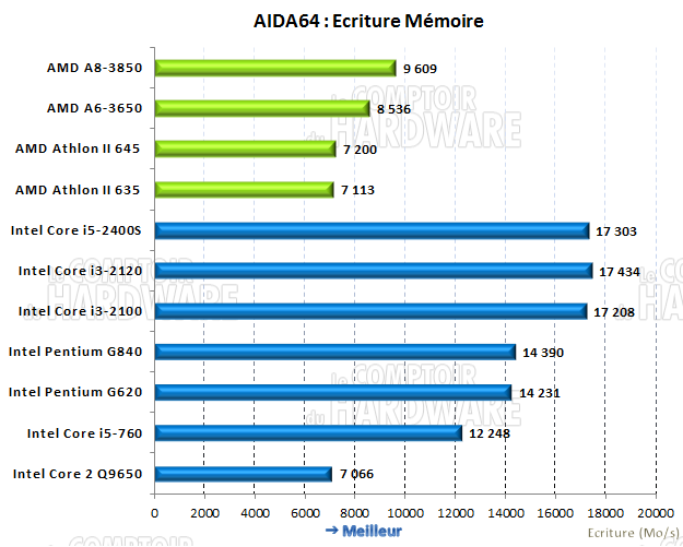 AIDA64 écriture mémoire