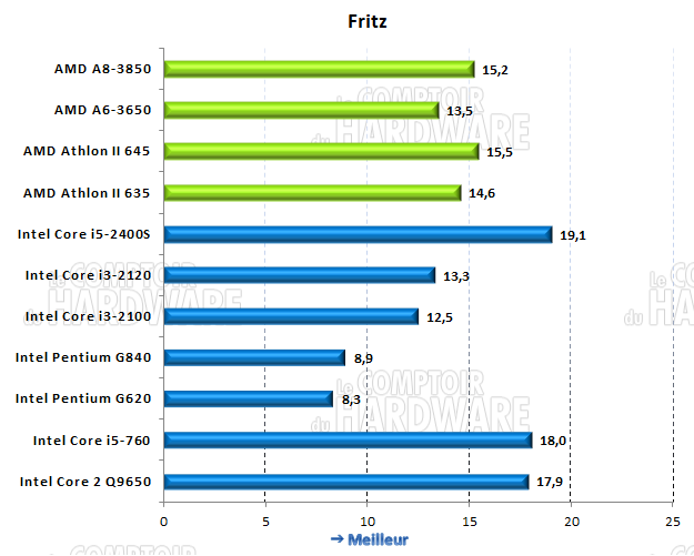 Fritz Chess Benchmark