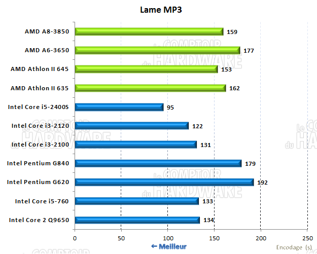 performances sur LameXP 3.18