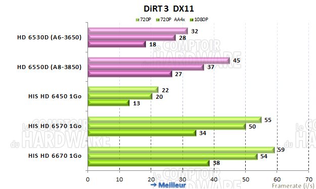 test IGP : Dirt 3