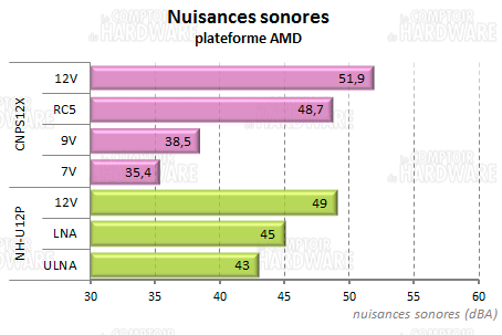 cnps12x - nuisances sonores amd