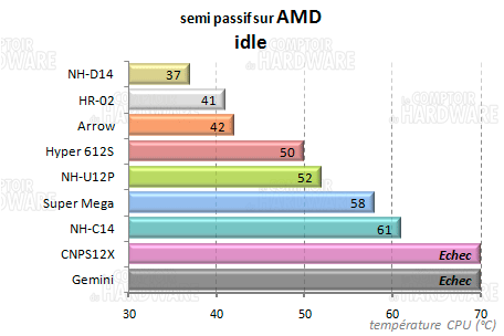 zalman cnps12x - semi passif amd