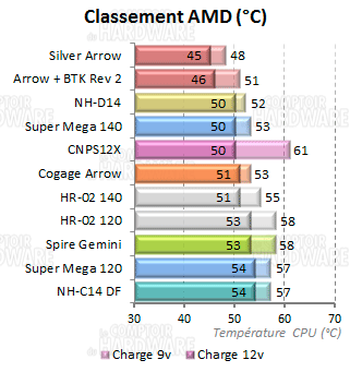 cnps12x - classement amd